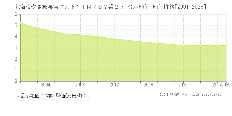 北海道夕張郡長沼町宮下１丁目７６９番２７ 公示地価 地価推移[2001-2025]
