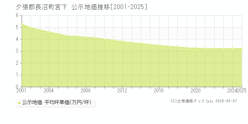 宮下(夕張郡長沼町)の公示地価推移グラフ(坪単価)[2001-2025年]