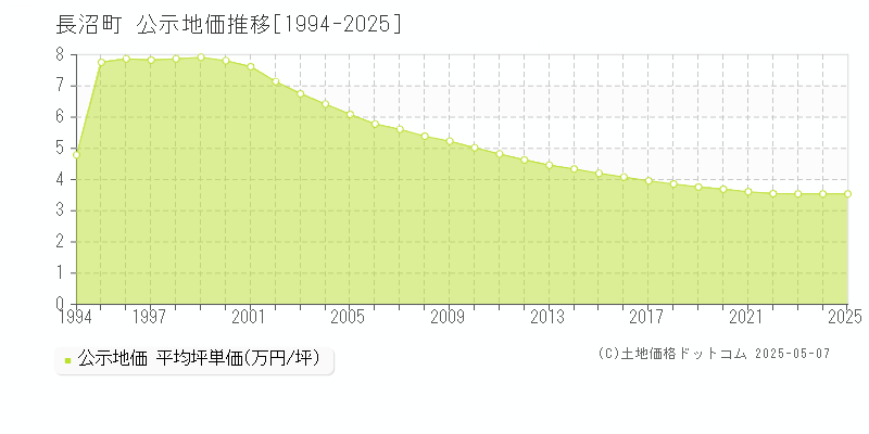 長沼町(北海道)の公示地価推移グラフ(坪単価)[1994-2025年]