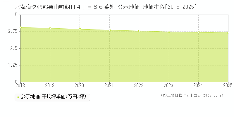 北海道夕張郡栗山町朝日４丁目８６番外 公示地価 地価推移[2018-2025]