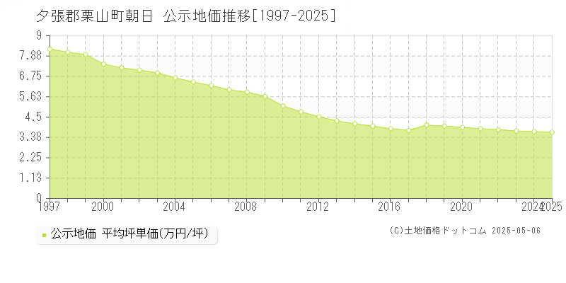 朝日(夕張郡栗山町)の公示地価推移グラフ(坪単価)[1997-2025年]