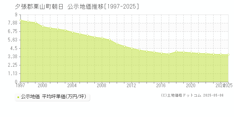 夕張郡栗山町朝日の地価公示推移グラフ 