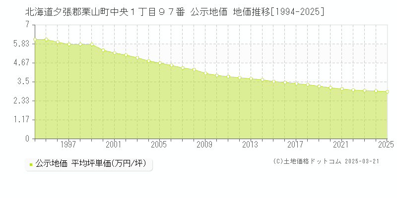 北海道夕張郡栗山町中央１丁目９７番 公示地価 地価推移[1994-2025]
