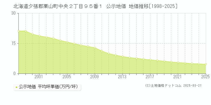 北海道夕張郡栗山町中央２丁目９５番１ 公示地価 地価推移[1998-2025]
