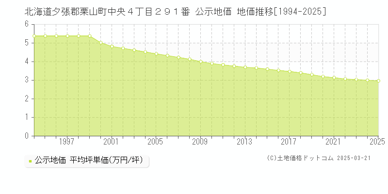 北海道夕張郡栗山町中央４丁目２９１番 公示地価 地価推移[1994-2025]