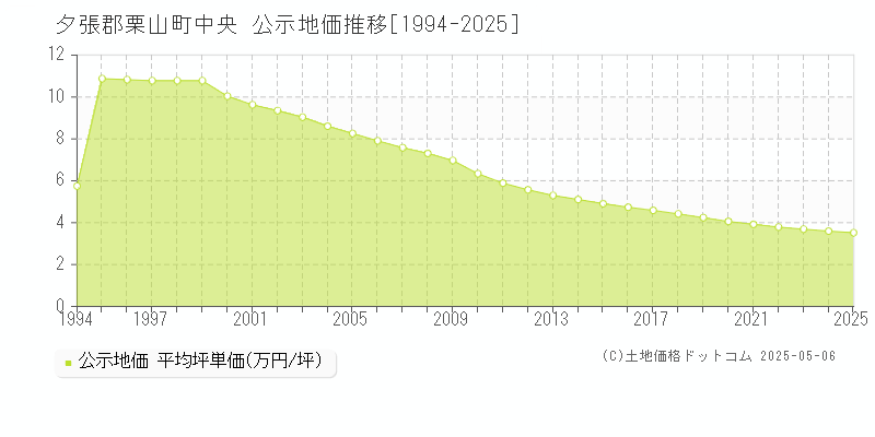 中央(夕張郡栗山町)の公示地価推移グラフ(坪単価)[1994-2025年]
