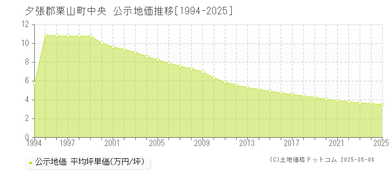 夕張郡栗山町中央の地価公示推移グラフ 