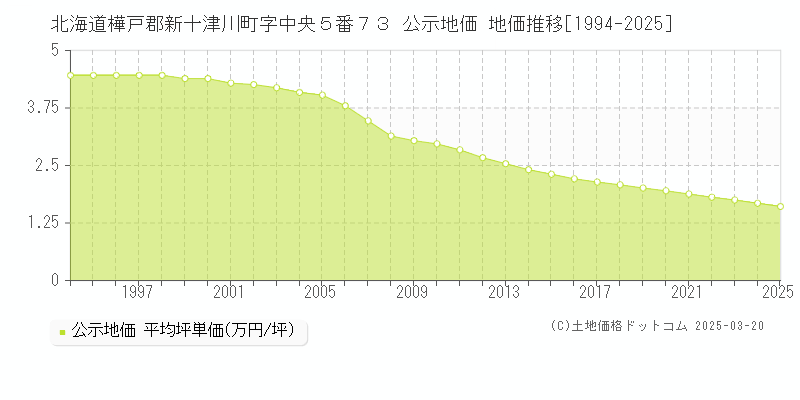 北海道樺戸郡新十津川町字中央５番７３ 公示地価 地価推移[1994-2025]