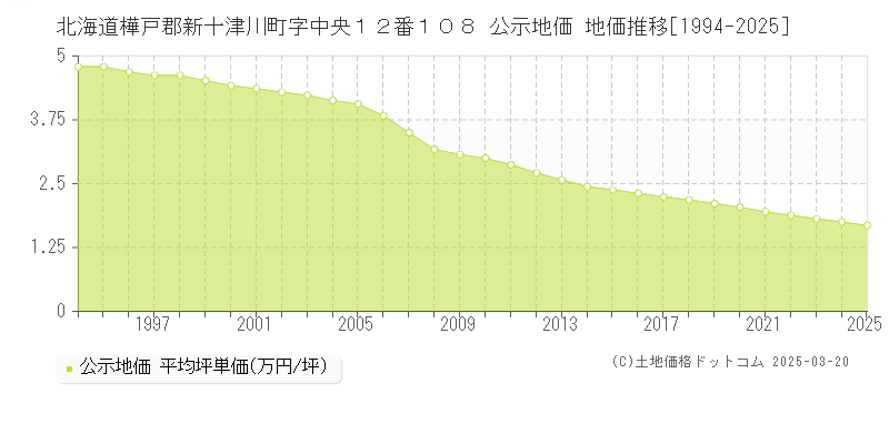 北海道樺戸郡新十津川町字中央１２番１０８ 公示地価 地価推移[1994-2025]