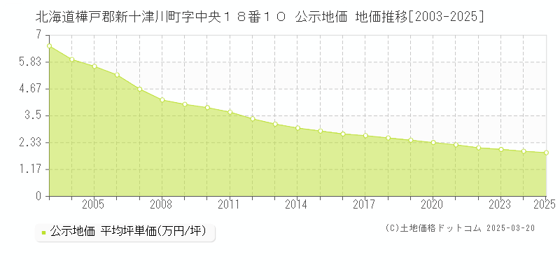 北海道樺戸郡新十津川町字中央１８番１０ 公示地価 地価推移[2003-2025]