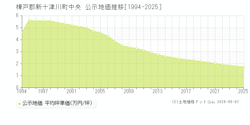 中央(樺戸郡新十津川町)の公示地価推移グラフ(坪単価)[1994-2025年]