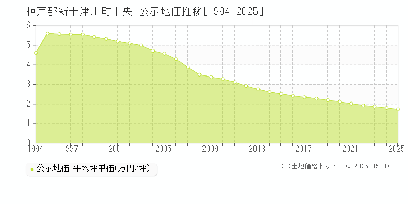 樺戸郡新十津川町中央の地価公示推移グラフ 