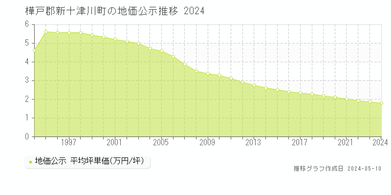 樺戸郡新十津川町の地価公示推移グラフ 