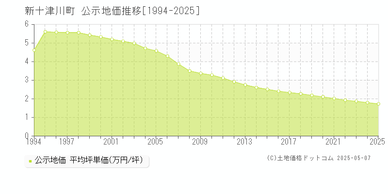 新十津川町(北海道)の公示地価推移グラフ(坪単価)[1994-2025年]