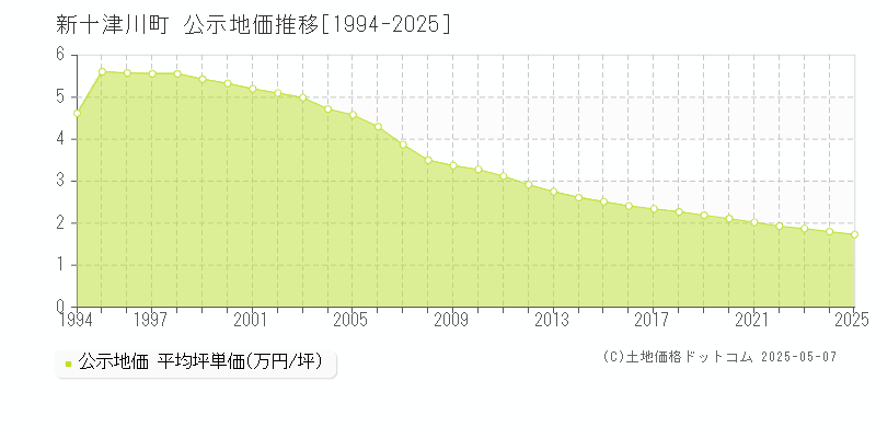 樺戸郡新十津川町の地価公示推移グラフ 