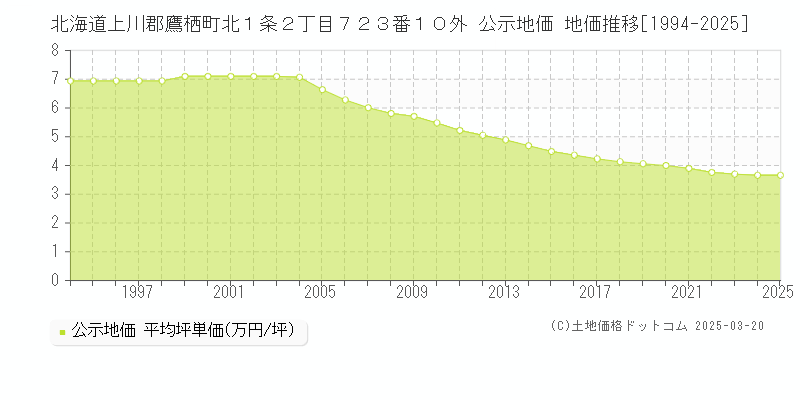 北海道上川郡鷹栖町北１条２丁目７２３番１０外 公示地価 地価推移[1994-2025]