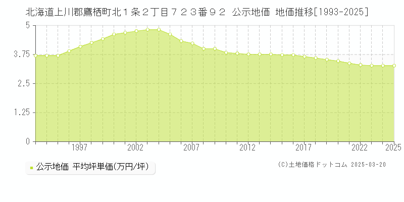 北海道上川郡鷹栖町北１条２丁目７２３番９２ 公示地価 地価推移[1993-2025]