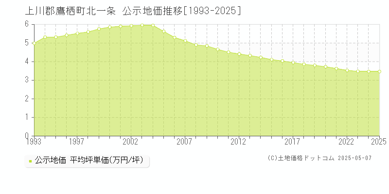 北一条(上川郡鷹栖町)の公示地価推移グラフ(坪単価)[1993-2025年]