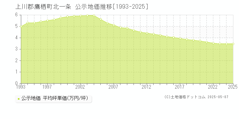 上川郡鷹栖町北一条の地価公示推移グラフ 