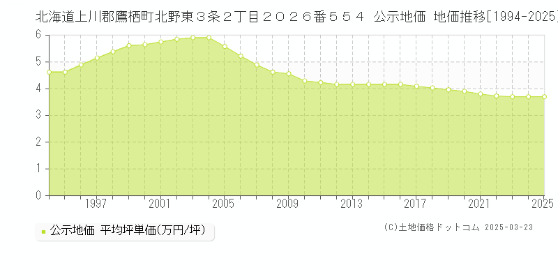 北海道上川郡鷹栖町北野東３条２丁目２０２６番５５４ 公示地価 地価推移[1994-2025]