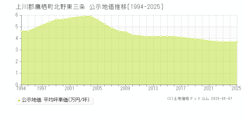 北野東三条(上川郡鷹栖町)の公示地価推移グラフ(坪単価)[1994-2025年]