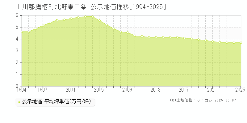 上川郡鷹栖町北野東三条の地価公示推移グラフ 