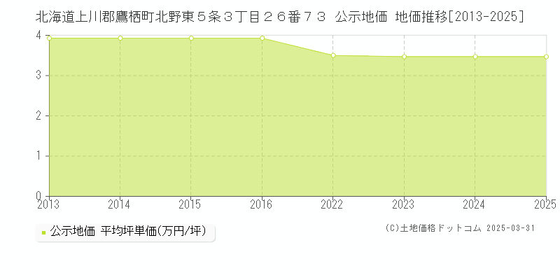 北海道上川郡鷹栖町北野東５条３丁目２６番７３ 公示地価 地価推移[2013-2025]