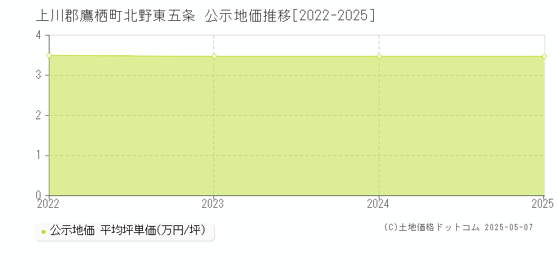 北野東五条(上川郡鷹栖町)の公示地価推移グラフ(坪単価)[2022-2025年]