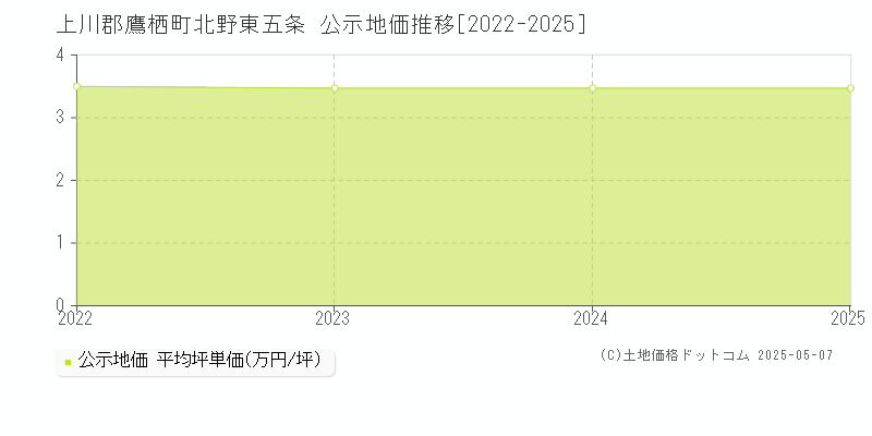 上川郡鷹栖町北野東五条の地価公示推移グラフ 