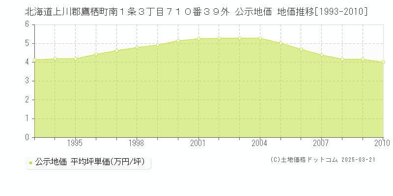 北海道上川郡鷹栖町南１条３丁目７１０番３９外 公示地価 地価推移[1993-2010]