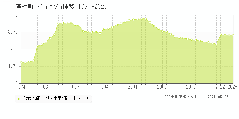 鷹栖町(北海道)の公示地価推移グラフ(坪単価)[1974-2025年]