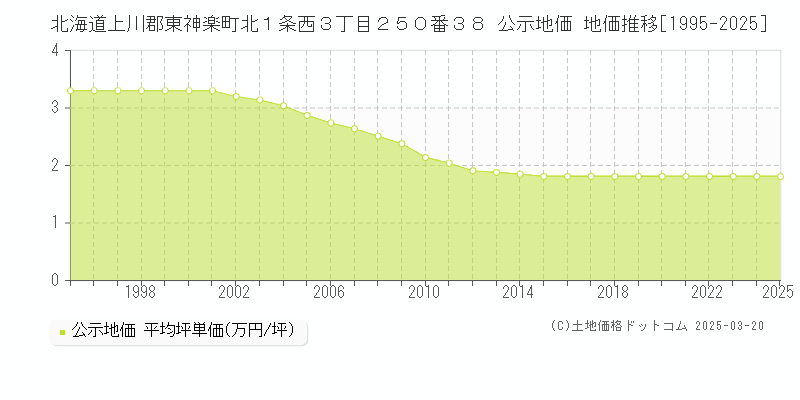 北海道上川郡東神楽町北１条西３丁目２５０番３８ 公示地価 地価推移[1995-2025]