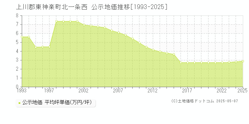 北一条西(上川郡東神楽町)の公示地価推移グラフ(坪単価)[1993-2025年]