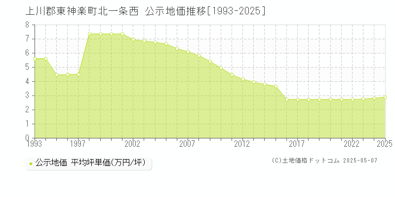 上川郡東神楽町北一条西の地価公示推移グラフ 