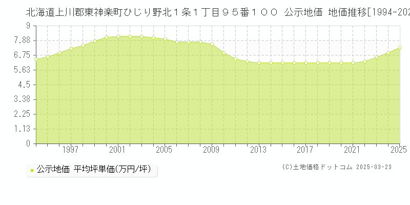 北海道上川郡東神楽町ひじり野北１条１丁目９５番１００ 公示地価 地価推移[1994-2025]