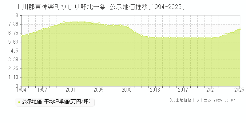 ひじり野北一条(上川郡東神楽町)の公示地価推移グラフ(坪単価)[1994-2025年]