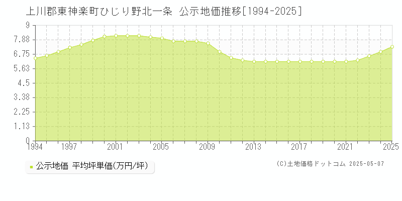 上川郡東神楽町ひじり野北一条の地価公示推移グラフ 