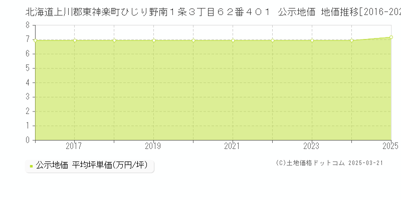 北海道上川郡東神楽町ひじり野南１条３丁目６２番４０１ 公示地価 地価推移[2016-2025]
