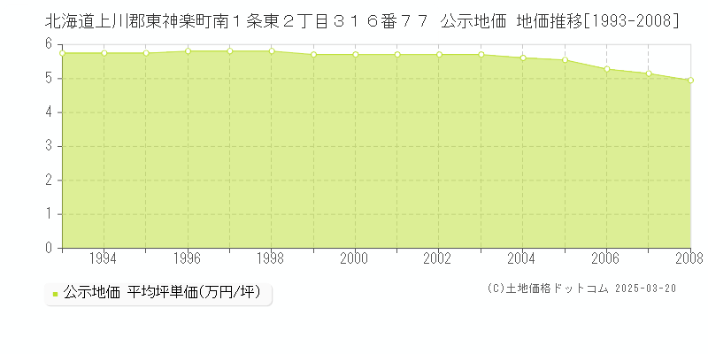 北海道上川郡東神楽町南１条東２丁目３１６番７７ 公示地価 地価推移[1993-2008]