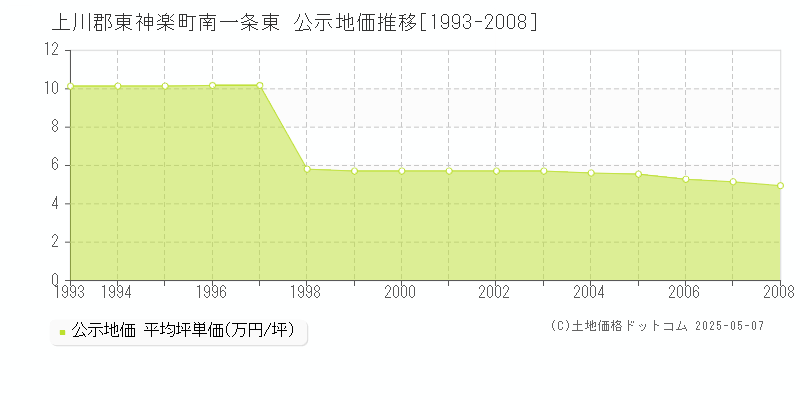 南一条東(上川郡東神楽町)の公示地価推移グラフ(坪単価)[1993-2008年]