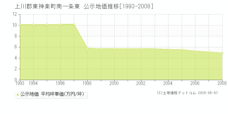 上川郡東神楽町南一条東の地価公示推移グラフ 