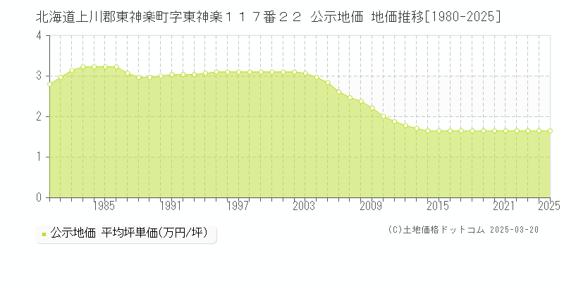 北海道上川郡東神楽町字東神楽１１７番２２ 公示地価 地価推移[1980-2025]