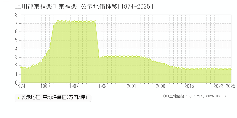 東神楽(上川郡東神楽町)の公示地価推移グラフ(坪単価)[1974-2025年]