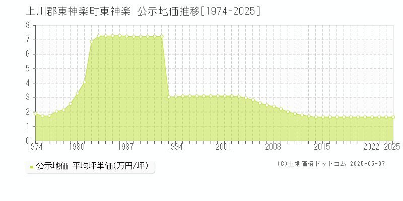 上川郡東神楽町東神楽の地価公示推移グラフ 