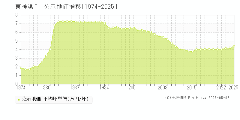 東神楽町(北海道)の公示地価推移グラフ(坪単価)[1974-2025年]