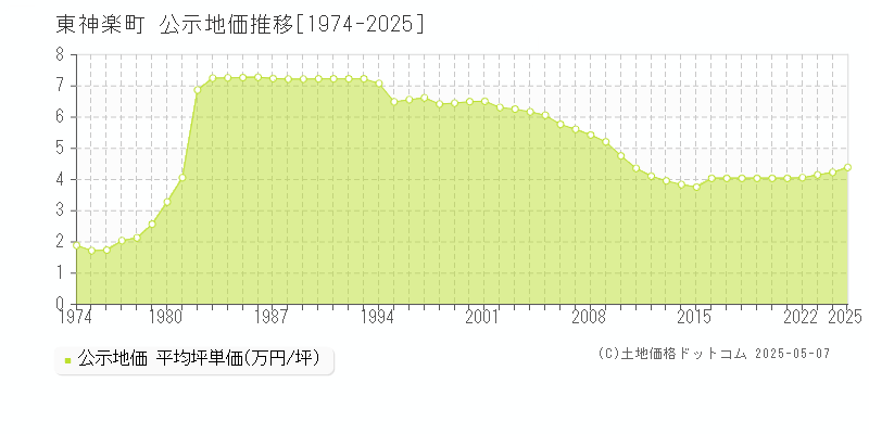 上川郡東神楽町の地価公示推移グラフ 