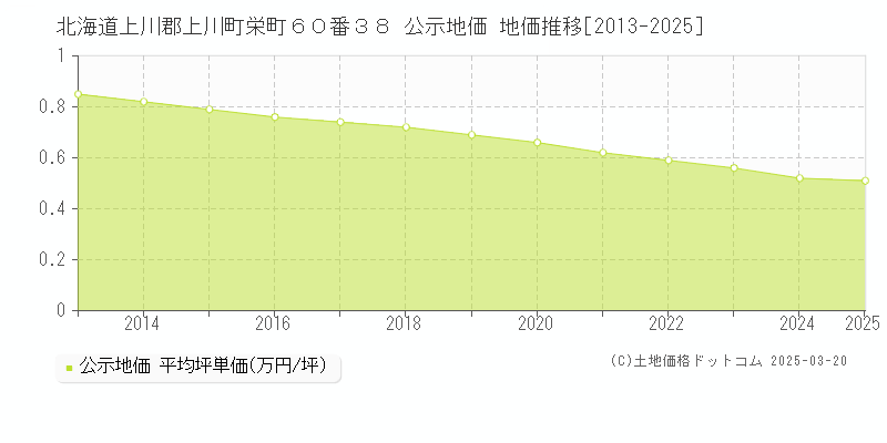 北海道上川郡上川町栄町６０番３８ 公示地価 地価推移[2013-2025]