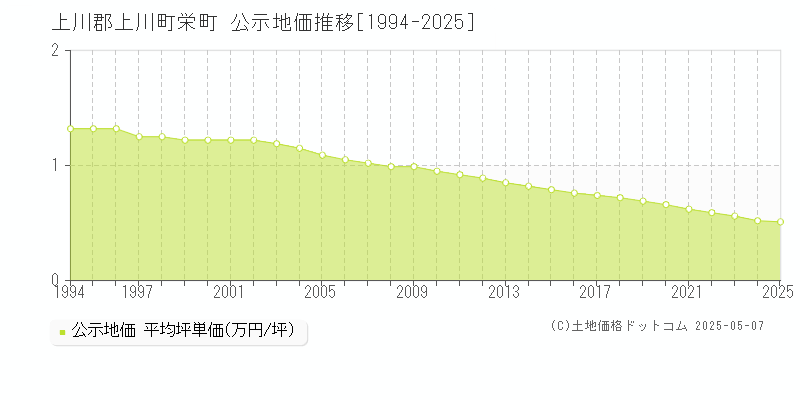 栄町(上川郡上川町)の公示地価推移グラフ(坪単価)[1994-2025年]