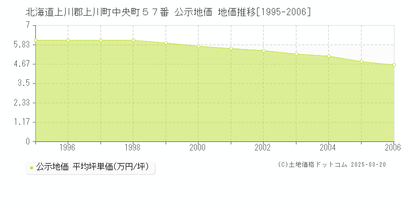 北海道上川郡上川町中央町５７番 公示地価 地価推移[1995-2006]