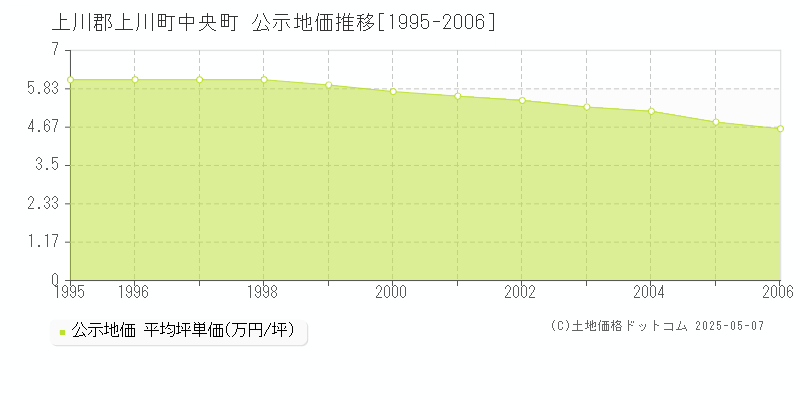 中央町(上川郡上川町)の公示地価推移グラフ(坪単価)[1995-2006年]
